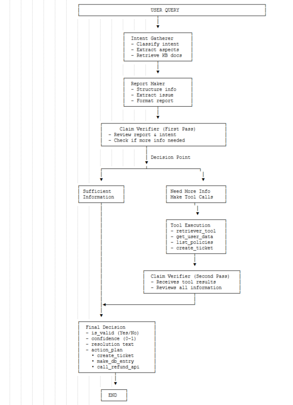 claim verifier agent